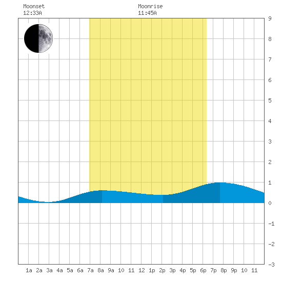 Rockland Key tide chart for Friday, February 19, 2021