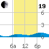 Rockland Key tide chart for Friday, February 19, 2021