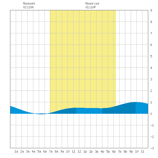 Rockland Key tide chart for Sunday, February 21, 2021