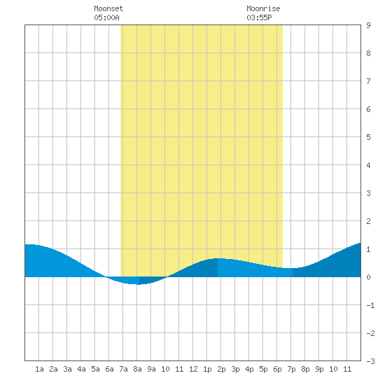 Rockland Key tide chart for Wednesday, February 24, 2021