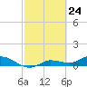 Rockland Key tide chart for Wednesday, February 24, 2021