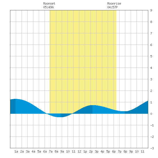 Rockland Key tide chart for Thursday, February 25, 2021