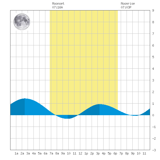 Rockland Key tide chart for Saturday, February 27, 2021