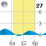 Rockland Key tide chart for Saturday, February 27, 2021