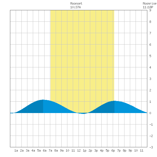 Rockland Key tide chart for Tuesday, February 2, 2021