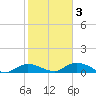 Rockland Key tide chart for Wednesday, February 3, 2021