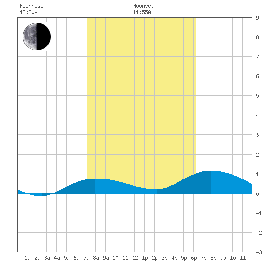 Rockland Key tide chart for Thursday, February 4, 2021