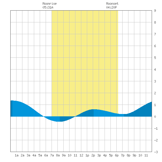 Rockland Key tide chart for Tuesday, February 9, 2021