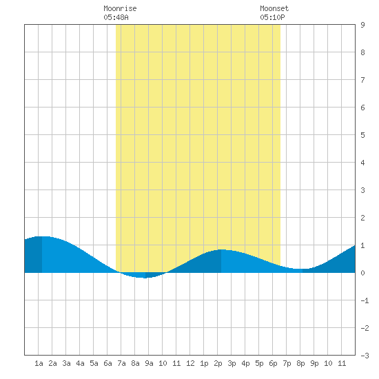 Rockland Key tide chart for Thursday, March 11, 2021