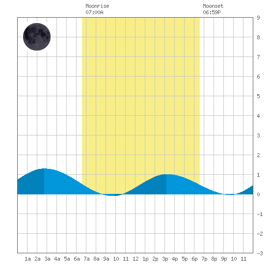Rockland Key tide chart for Saturday, March 13, 2021