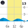 Rockland Key tide chart for Saturday, March 13, 2021