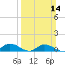 Rockland Key tide chart for Sunday, March 14, 2021