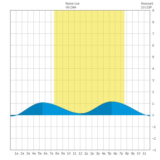 Rockland Key tide chart for Tuesday, March 16, 2021