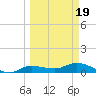 Rockland Key tide chart for Friday, March 19, 2021