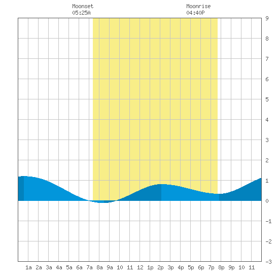 Rockland Key tide chart for Thursday, March 25, 2021