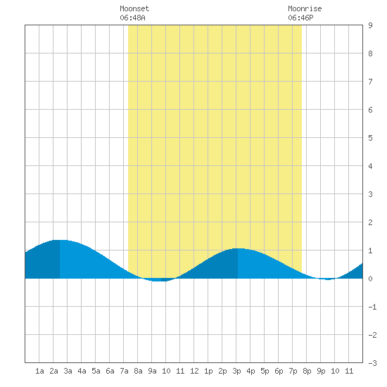 Rockland Key tide chart for Saturday, March 27, 2021