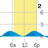 Rockland Key tide chart for Tuesday, March 2, 2021