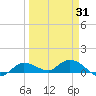 Rockland Key tide chart for Wednesday, March 31, 2021