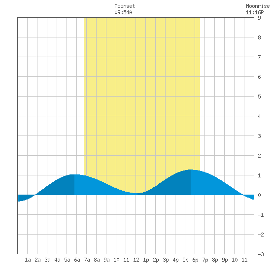 Rockland Key tide chart for Wednesday, March 3, 2021