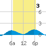 Rockland Key tide chart for Wednesday, March 3, 2021