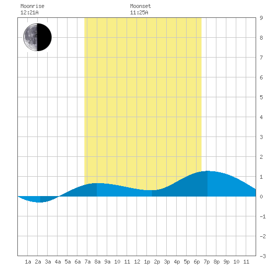 Rockland Key tide chart for Friday, March 5, 2021
