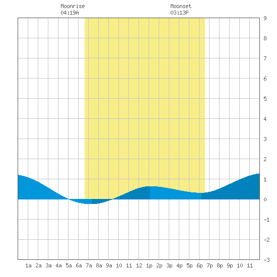 Rockland Key tide chart for Tuesday, March 9, 2021