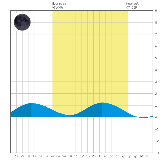 Rockland Key tide chart for Sunday, April 11, 2021