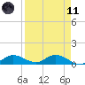 Rockland Key tide chart for Sunday, April 11, 2021