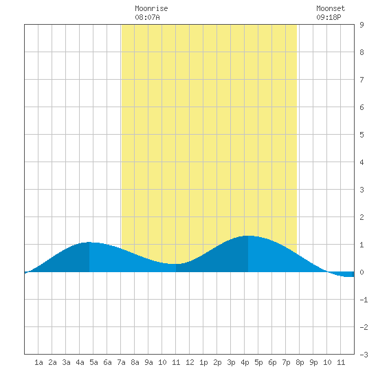 Rockland Key tide chart for Tuesday, April 13, 2021