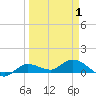 Rockland Key tide chart for Thursday, April 1, 2021
