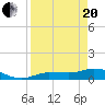Rockland Key tide chart for Tuesday, April 20, 2021