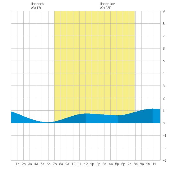 Rockland Key tide chart for Wednesday, April 21, 2021