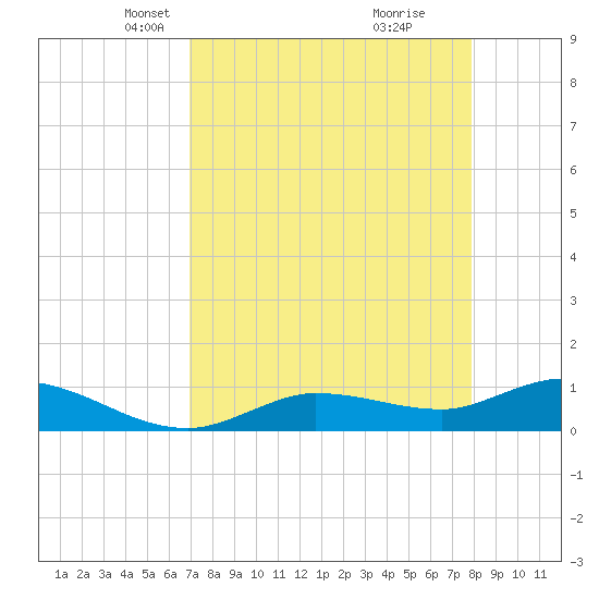 Rockland Key tide chart for Thursday, April 22, 2021