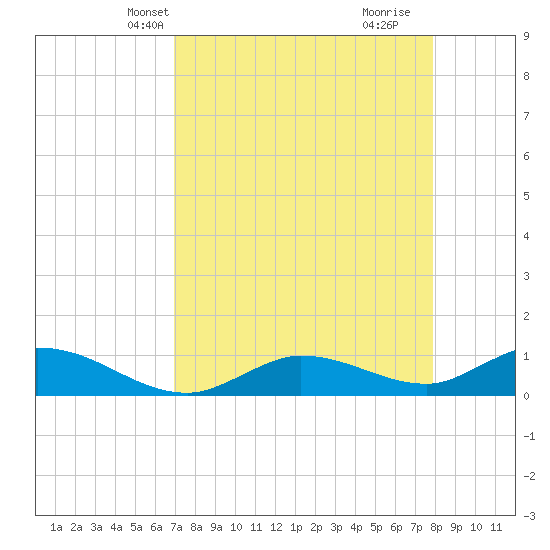 Rockland Key tide chart for Friday, April 23, 2021