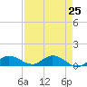 Rockland Key tide chart for Sunday, April 25, 2021