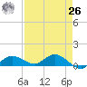 Rockland Key tide chart for Monday, April 26, 2021