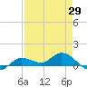 Rockland Key tide chart for Thursday, April 29, 2021