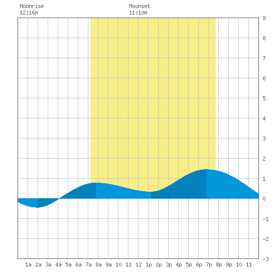 Rockland Key tide chart for Friday, April 2, 2021