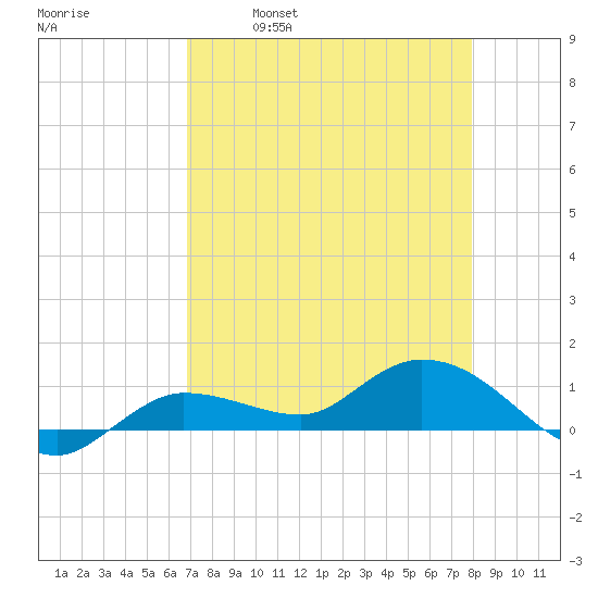 Rockland Key tide chart for Friday, April 30, 2021