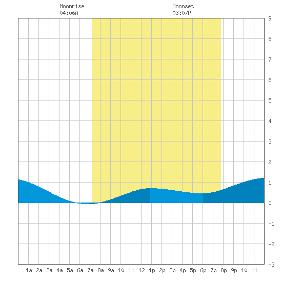 Rockland Key tide chart for Tuesday, April 6, 2021