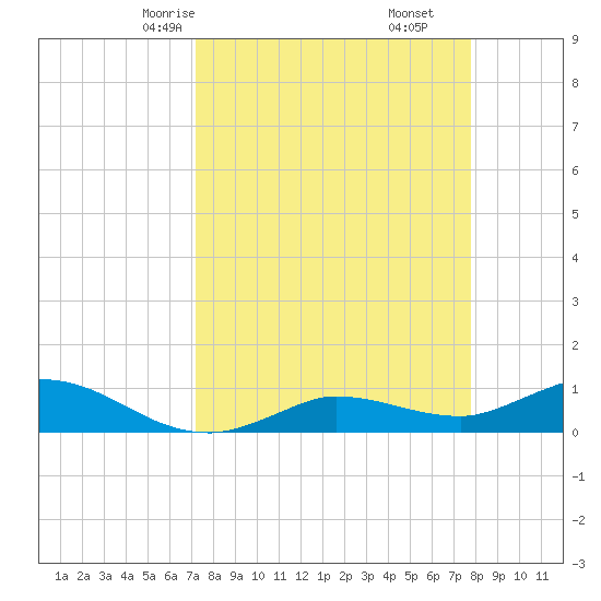 Rockland Key tide chart for Wednesday, April 7, 2021