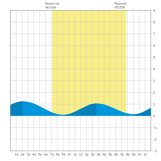 Rockland Key tide chart for Friday, April 9, 2021