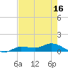 Rockland Key tide chart for Sunday, May 16, 2021