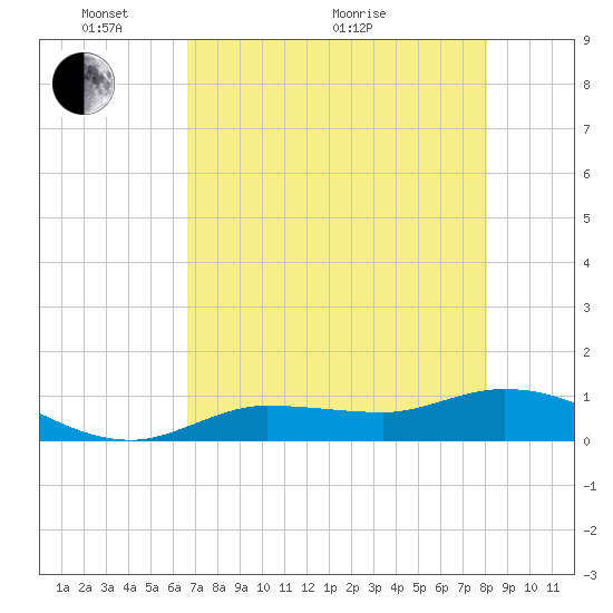 Rockland Key tide chart for Wednesday, May 19, 2021