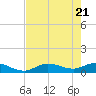 Rockland Key tide chart for Friday, May 21, 2021