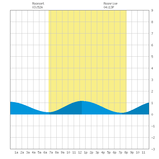 Rockland Key tide chart for Saturday, May 22, 2021