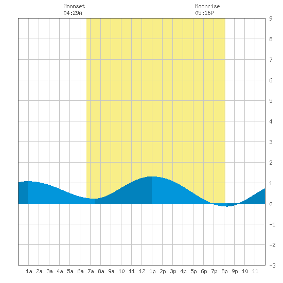 Rockland Key tide chart for Sunday, May 23, 2021