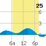 Rockland Key tide chart for Tuesday, May 25, 2021