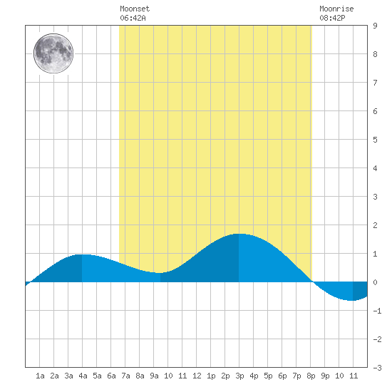 Rockland Key tide chart for Wednesday, May 26, 2021