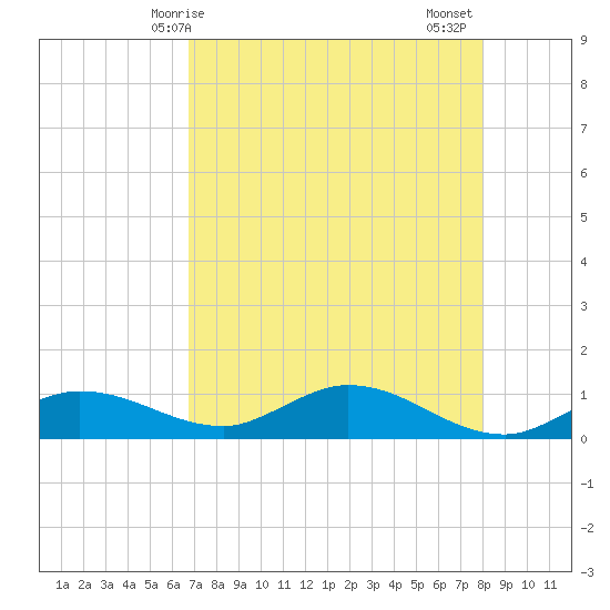 Rockland Key tide chart for Saturday, May 8, 2021